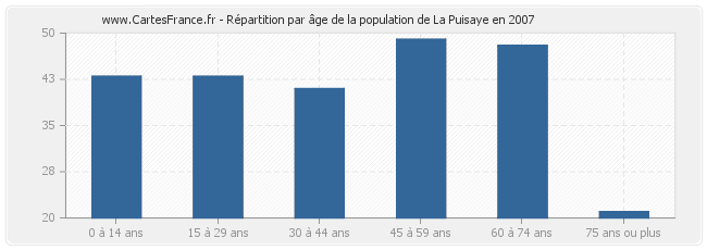 Répartition par âge de la population de La Puisaye en 2007